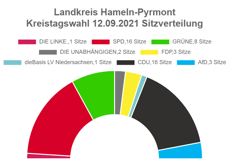 Bild vergrößern: Sitzverteilung Kreistagswahl 2021